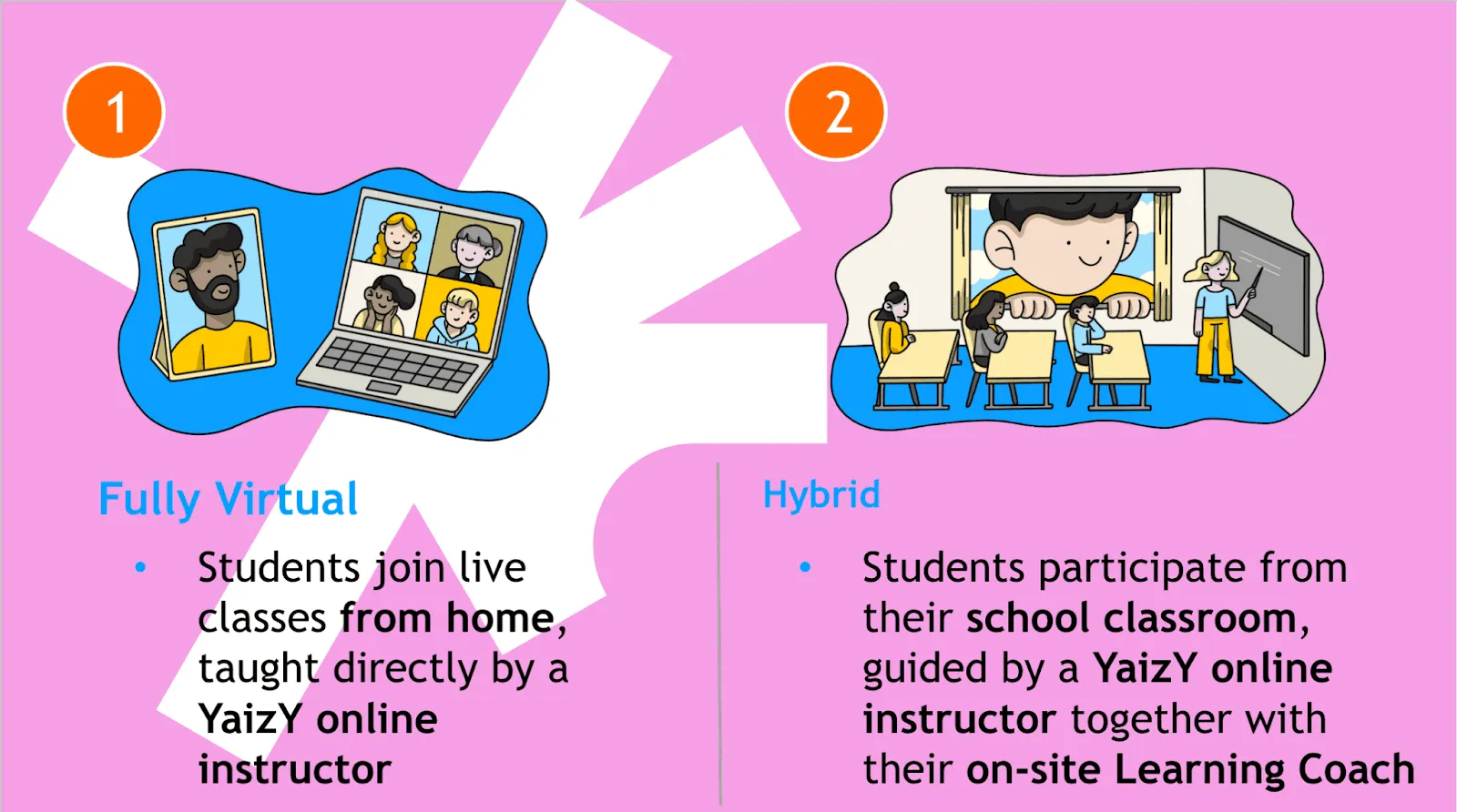 The two formats with YaizY instructors. 1, Fully Virtual: students join live classes from home, taught directly by a YaizY online instructor. 2, Hybrid: students participate from their school classroom, guided by a YaizY online instructor together with their on-site Learning Coach
