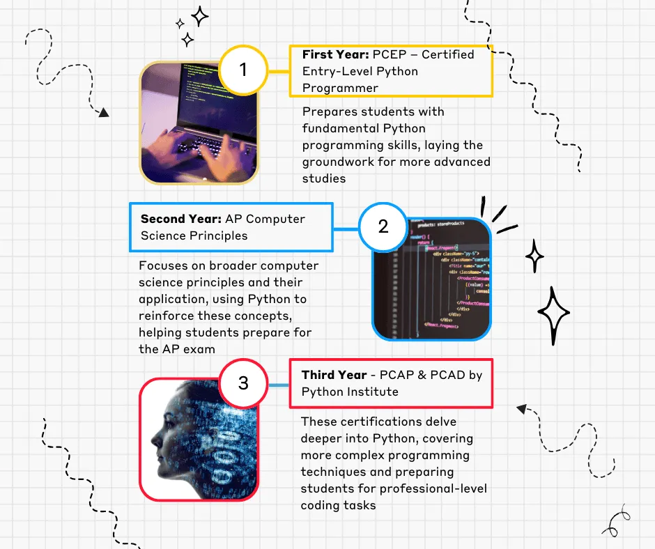 The three-year Python certification track. First year, PCEP, Certified Entry-Level Python Programmer: fundamental Python programming skills. Second year, AP Computer Science Principles: broader computer science principles, using Python, preparing for the AP exam. Third year, PCAP and PCAD by Python Institute: more complex programming techniques for professional-level coding tasks
