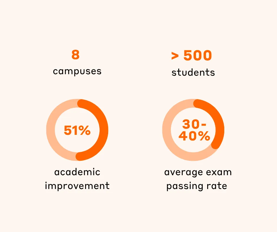The semester in numbers: 8 campuses, more than 500 students, 51% academic improvement, 30-40% average exam passing rate