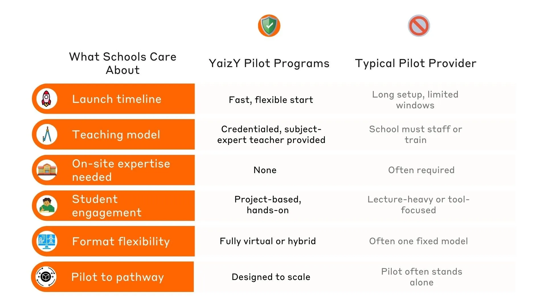 Comparison of YaizY pilot programs with a typical pilot provider. Launch timeline: fast, flexible start, against long setup and limited windows. Teaching model: a credentialed, subject-expert teacher provided, against the school must staff or train. On-site expertise needed: none, against often required. Student engagement: project-based, hands-on, against lecture-heavy or tool-focused. Format flexibility: fully virtual or hybrid, against often one fixed model. Pilot to pathway: designed to scale, against the pilot often stands alone