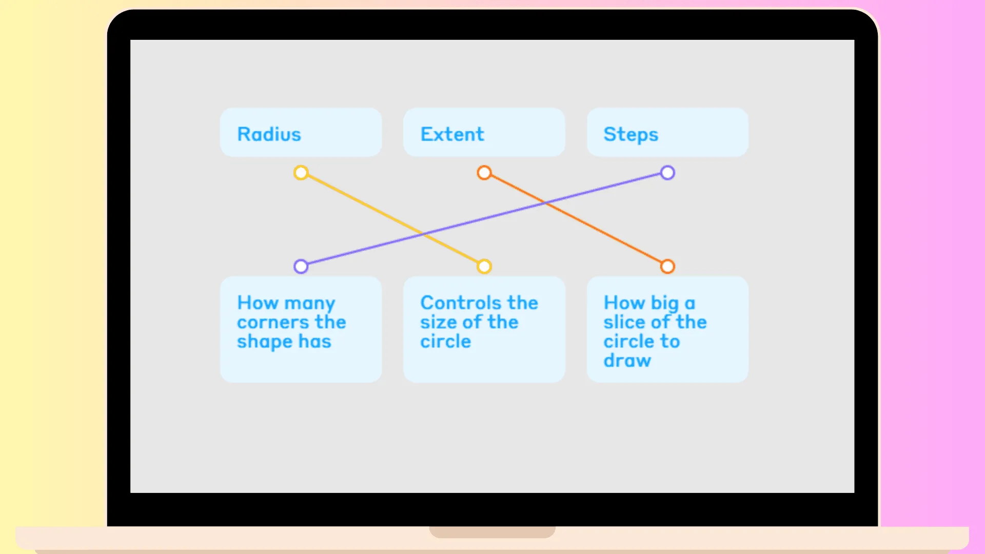 Matching activity: radius controls the size of the circle, extent is how big a slice of the circle to draw, steps is how many corners the shape has